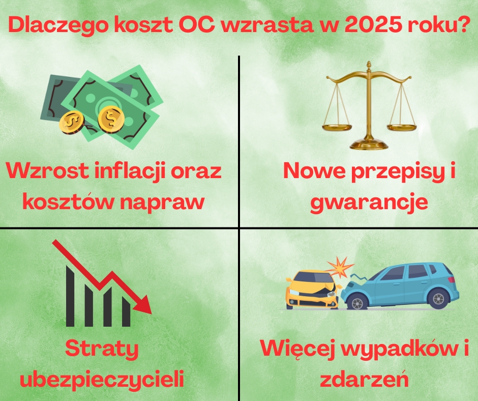 Ubezpieczenia OC – dlaczego składki rosną i co na to KNF?